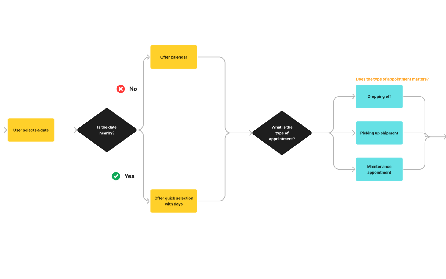 Understanding Logics